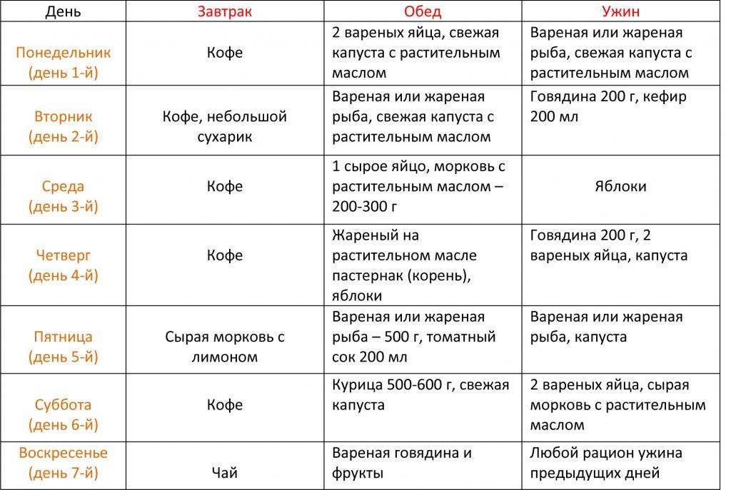 Можно ли фруктовый день поменять на овощной на любимой диете