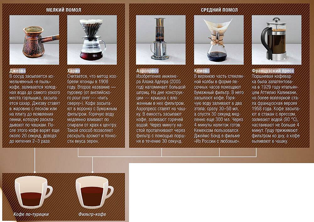 Процесс обработки кофейных зерен. как он влияет на вкус кофе?