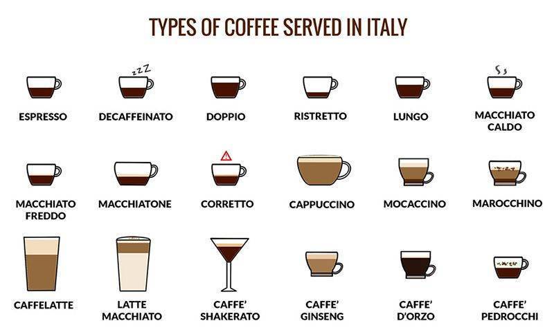 Итальянский кофе: виды, сорта, история, рецепты