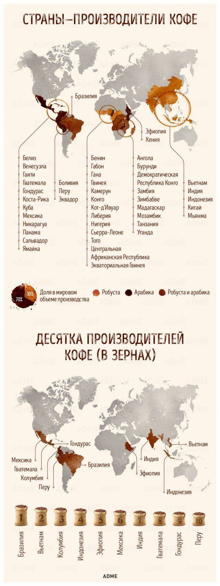 Крупные поставщики кофе мира и россии