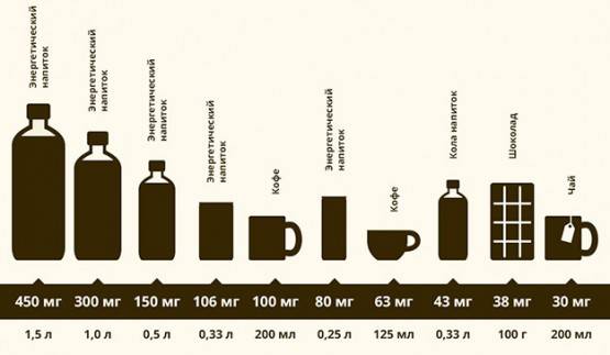 Какие продукты содержать кофеин