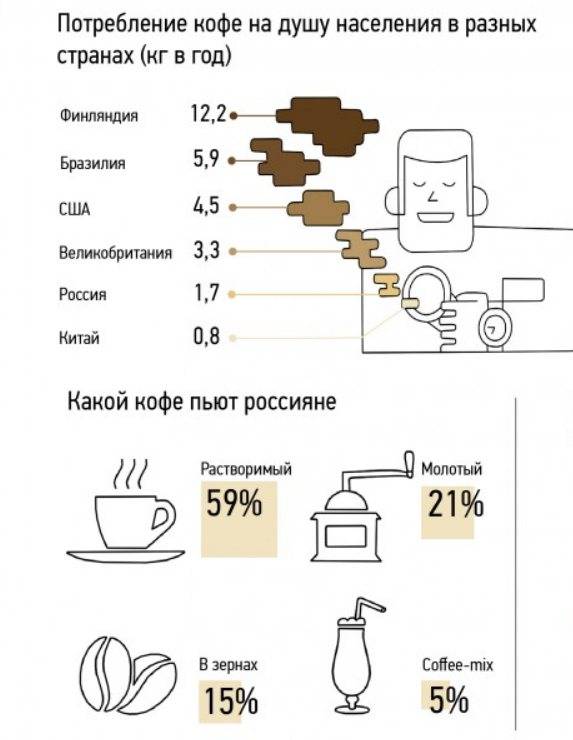 Почему кофе кислит?