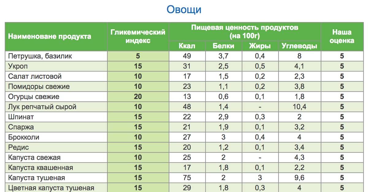 Таблица гликемического индекса продуктов питания