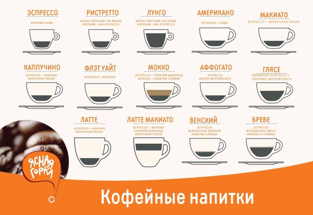 Кофе латте — что это такое, рецепты и как правильно готовить