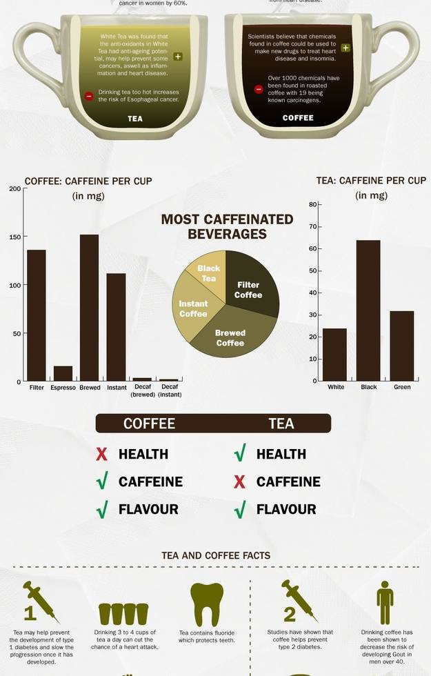 Кофеин в чае (черном и зеленом) и кофе: где больше и вреднее