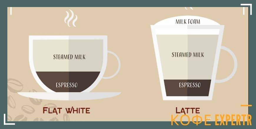 Флэт уайт кофе — что это такое, рецепт приготовления flat white