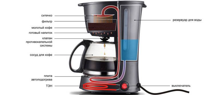 Типы кофеварок и их отличия, плюсы и минусы, какую лучше выбрать
