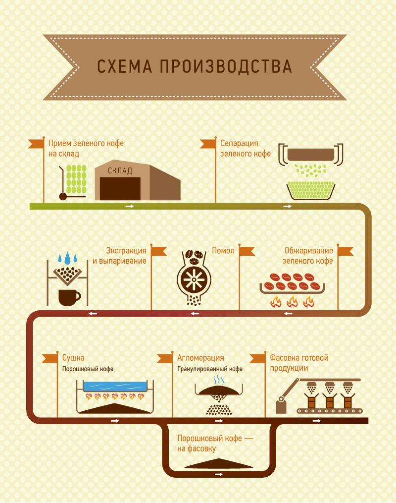 Производство кофе