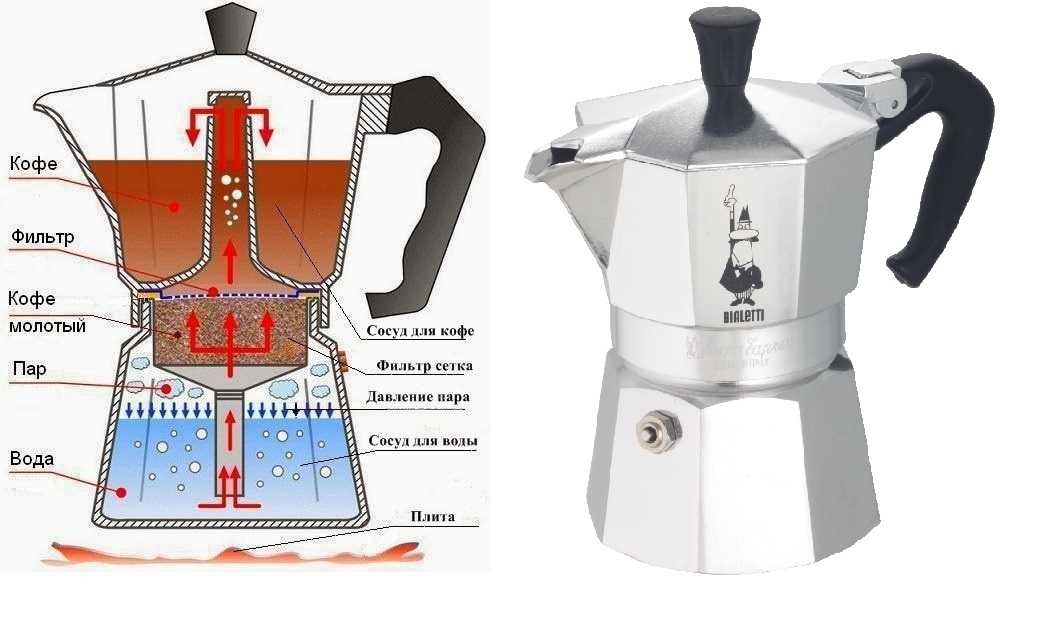 Все о гейзерной кофеварке - как устроена, как работает, как варить в ней кофе