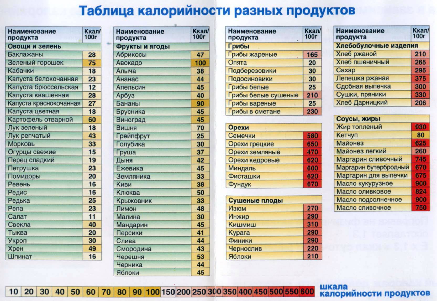 Энергетическая ценность таблица