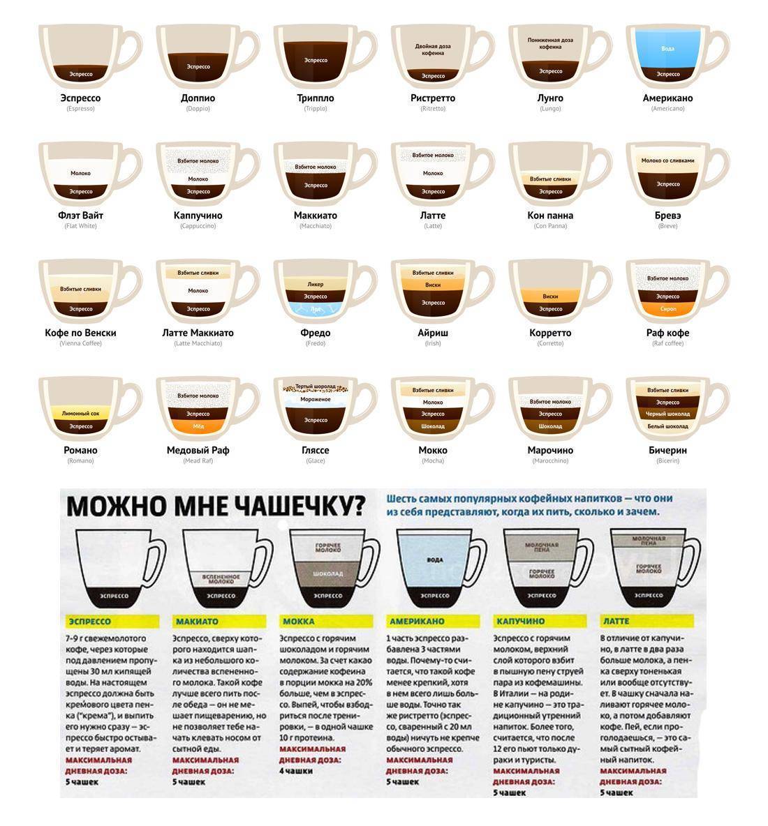 Виды и состав кофейных напитков