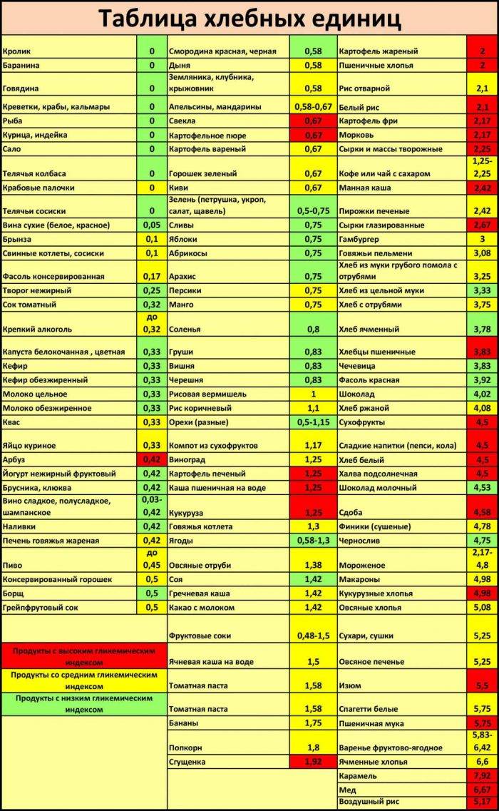 Гликемический индекс и показатели калорийности популярных продуктов