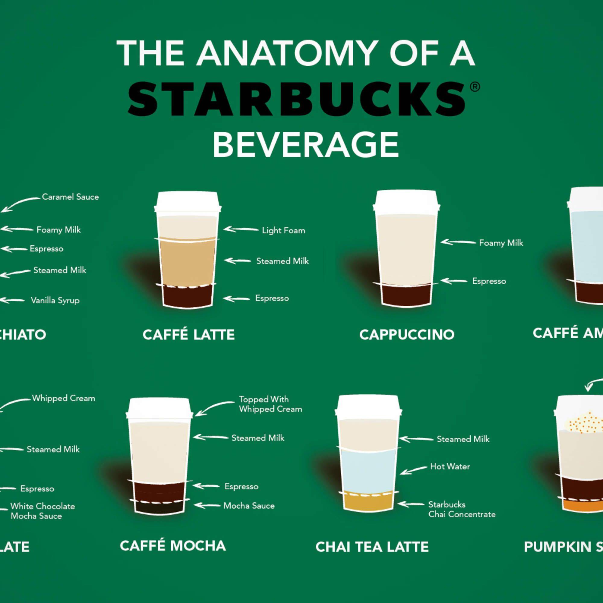 Калорийность блюд старбакс. калорийность caffè latte [starbucks]. химический состав и пищевая ценность.