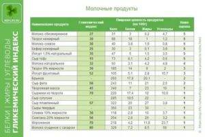 Диета по гликемическому индексу: меню, отзывы и результаты - dietpick.ru