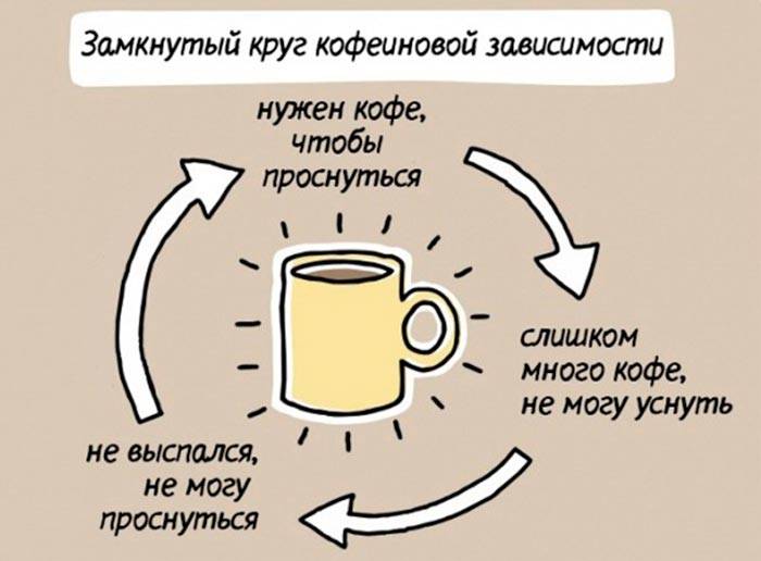 Зависимость от кофе  как определить. зависимость от кофе   признаки