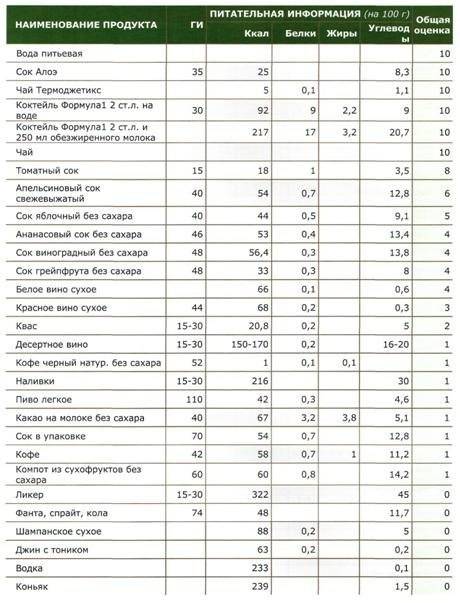 Рецепты выпечки по гликемическому индексу