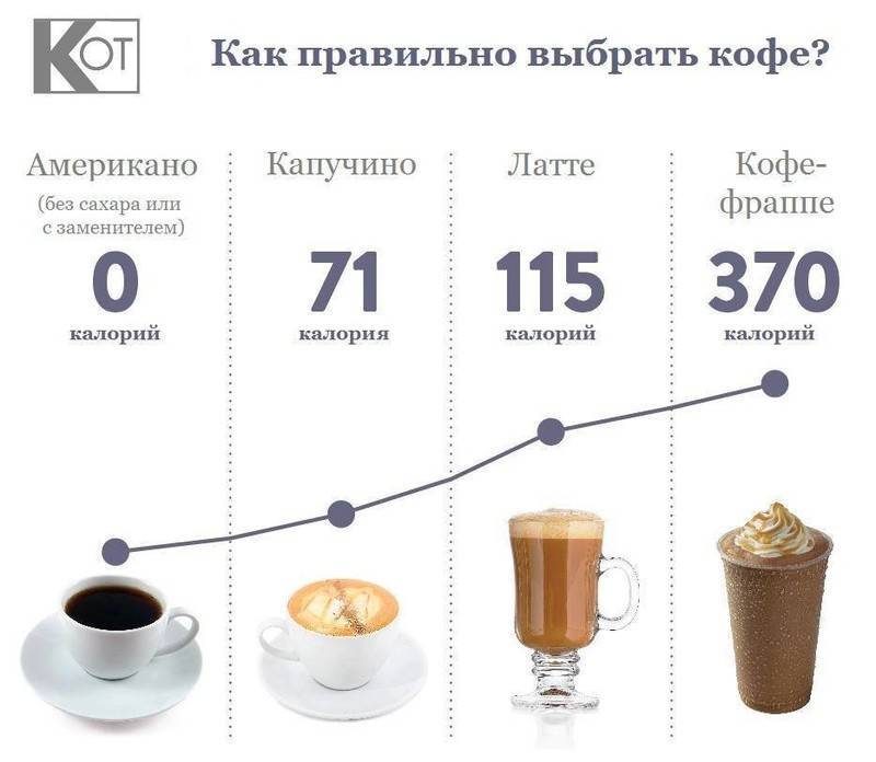 Питательная ценность кофе и кофейных напитков