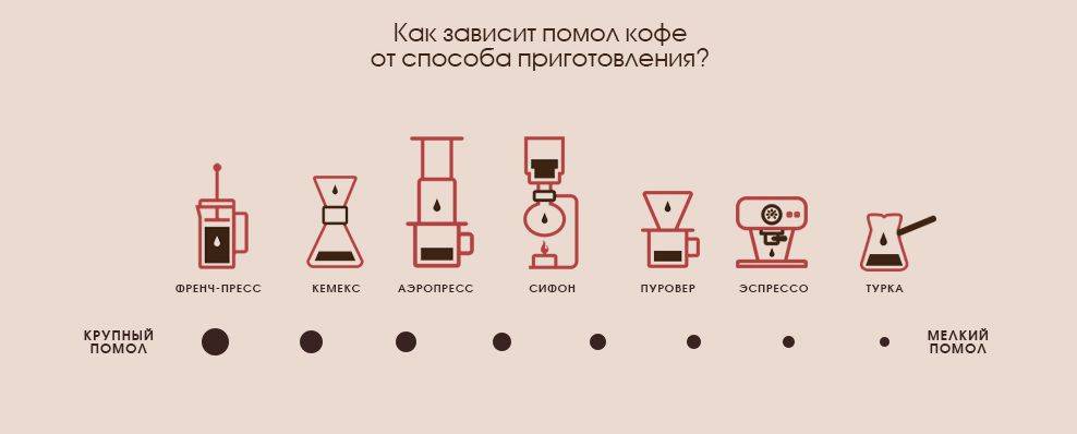 Помол кофе: какой лучше для турки, кофемашины, рожковой кофеварки, на что влияет степень помола