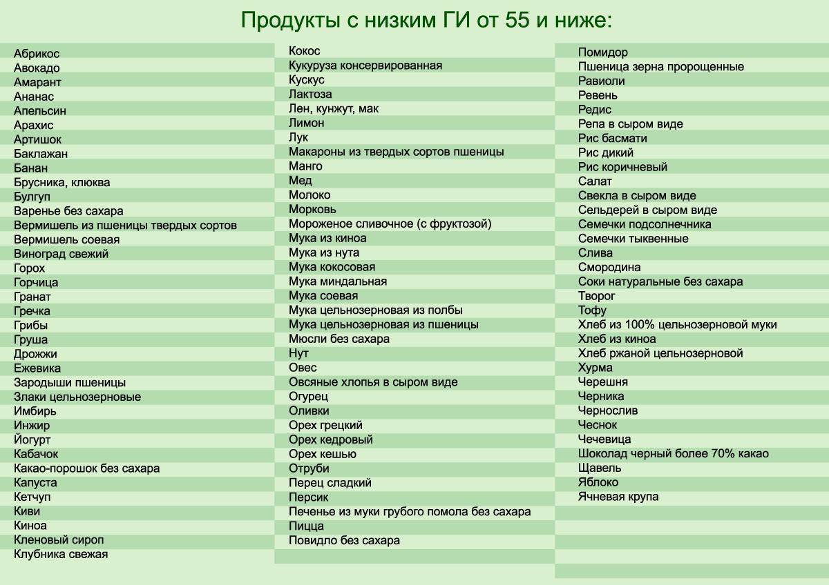 Сахарные продукты список. Продукты с высоким гликемическим индексом таблица. Гликемический индекс продуктов таблица для диабетиков 2 типа. Продукты с низким и высоким гликемическим индексом таблица. Продукты с низким гликемическим индексом для похудения таблица.