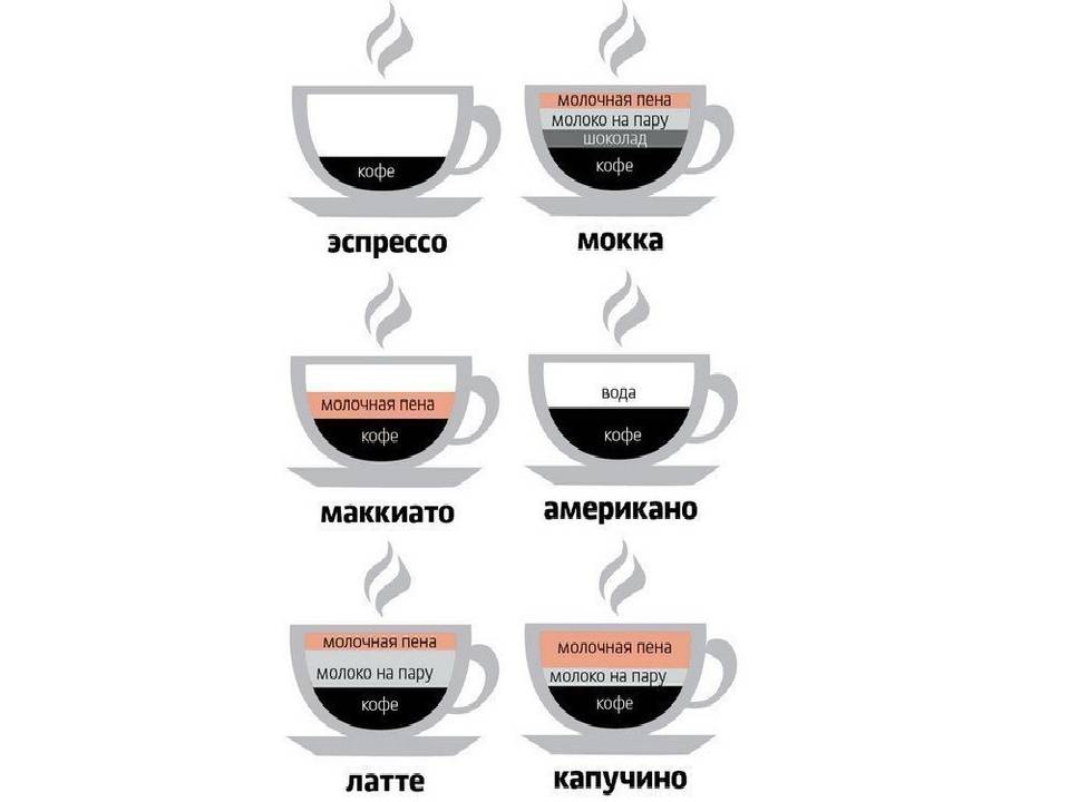 Названия, виды и описание кофейных напитков