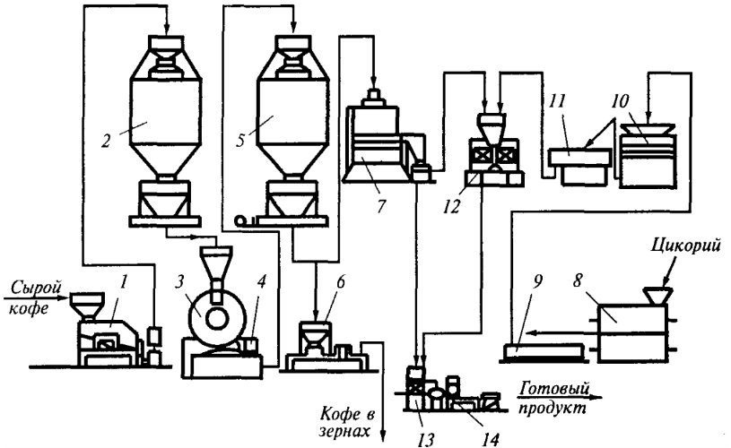 Аппаратурная схема производства кофеина